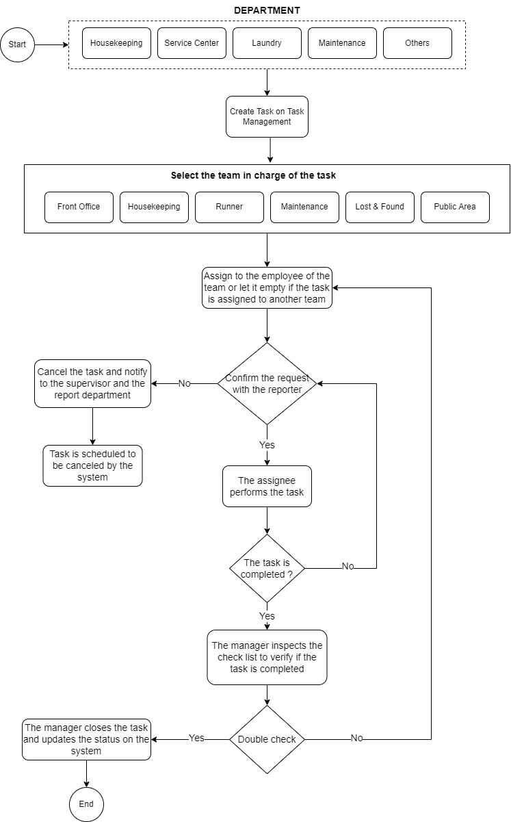 [Eng] Task Management